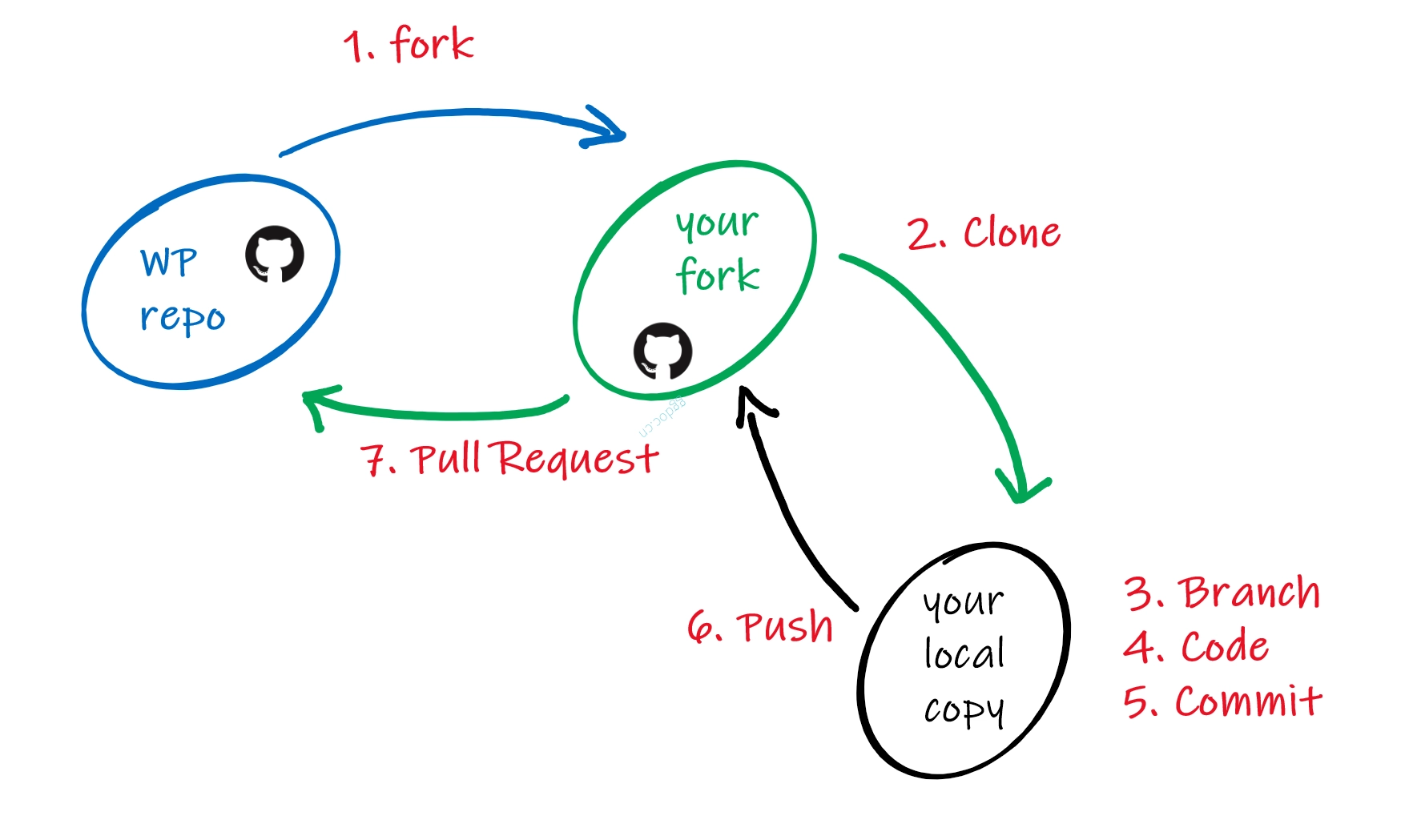 Git 工作流 Git 工作流程可视化概览