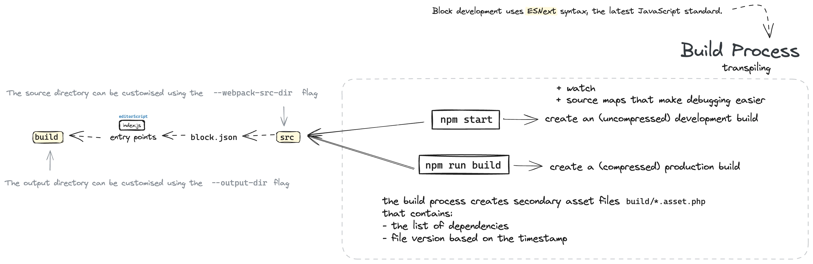 使用 JavaScript 与区块编辑器协作 打开构建过程图表图像