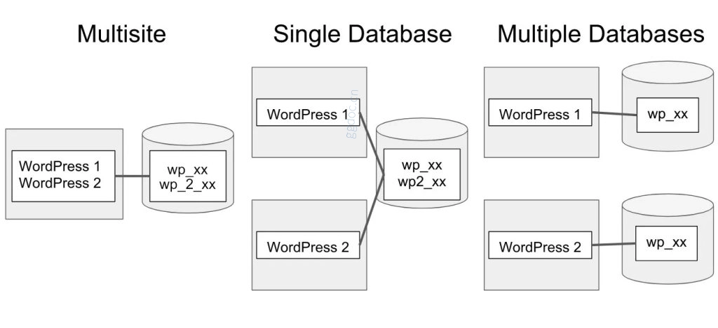 安装多个 WordPress 实例 安装多个 WordPress 实例